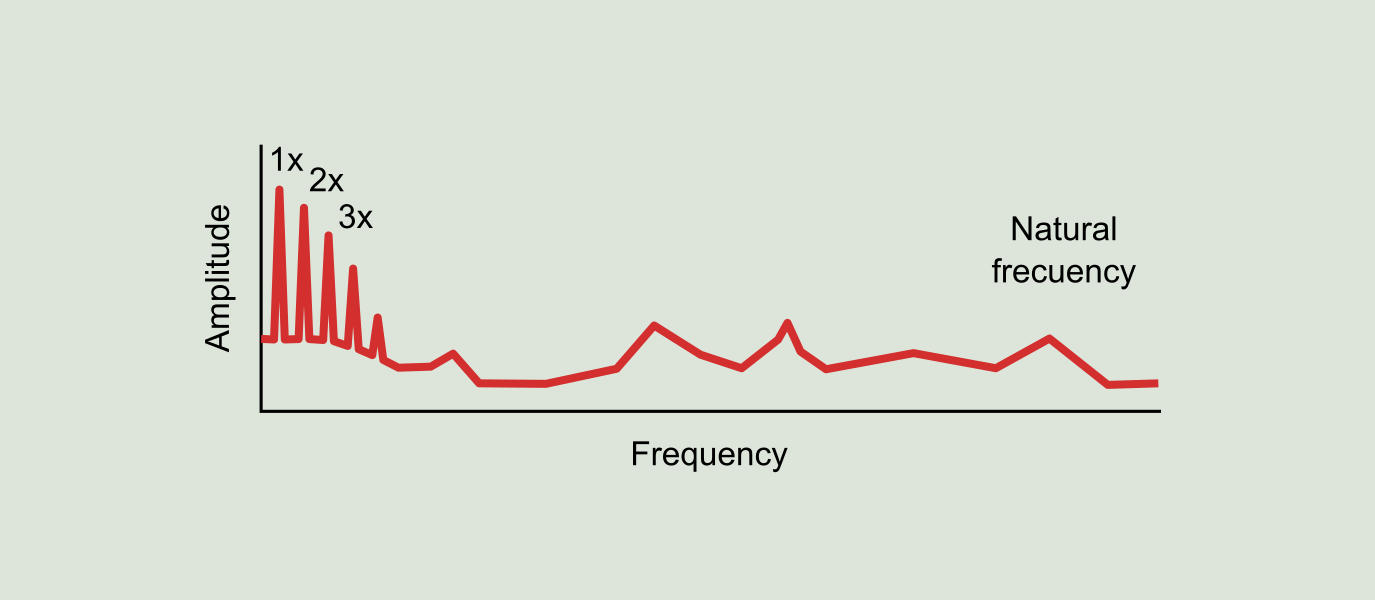 Figure 9.14: Stage 4 of bearing deterioration